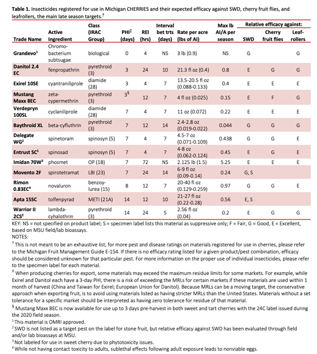 A table listing out the the insecticides registered for use in Michigan cherries and their expected efficacy against SWD, cherry fruit flies and leafrollers, the main late season targets.